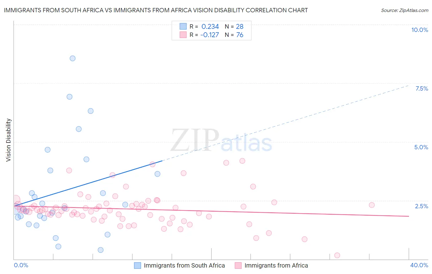 Immigrants from South Africa vs Immigrants from Africa Vision Disability