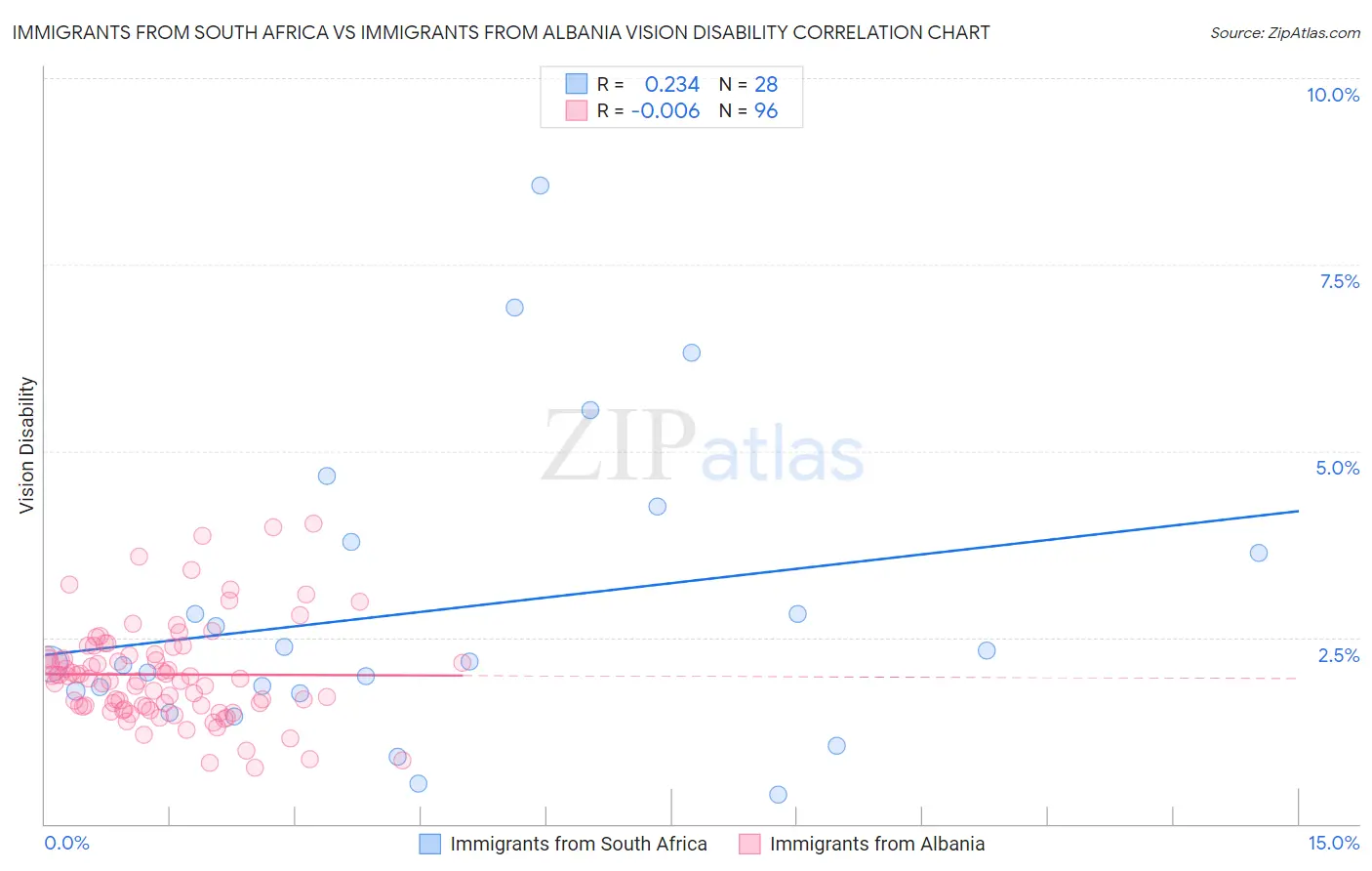 Immigrants from South Africa vs Immigrants from Albania Vision Disability