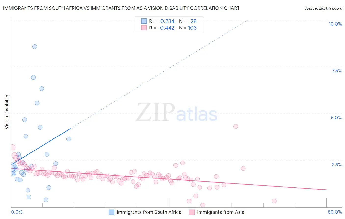 Immigrants from South Africa vs Immigrants from Asia Vision Disability