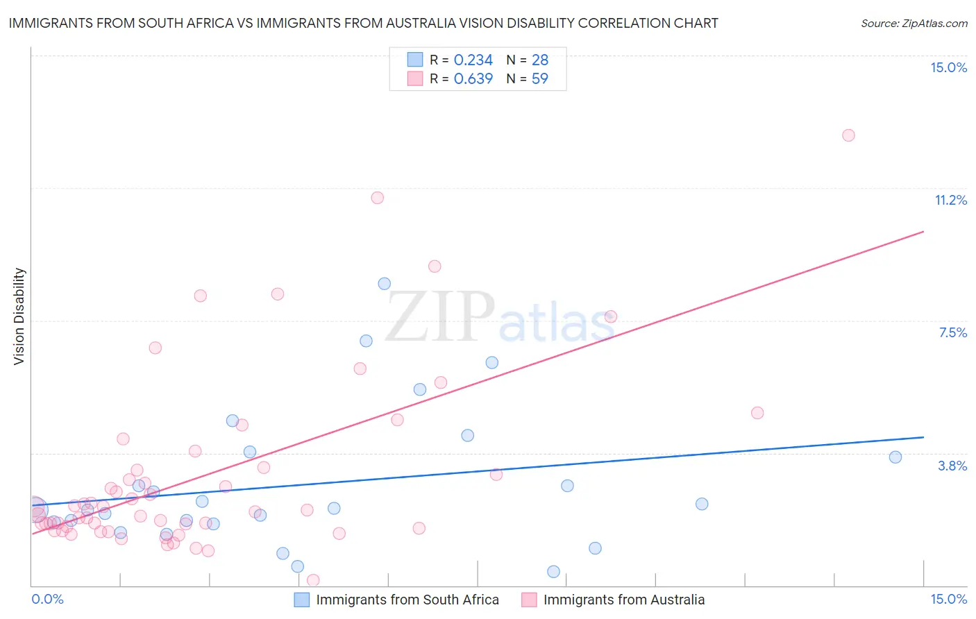 Immigrants from South Africa vs Immigrants from Australia Vision Disability