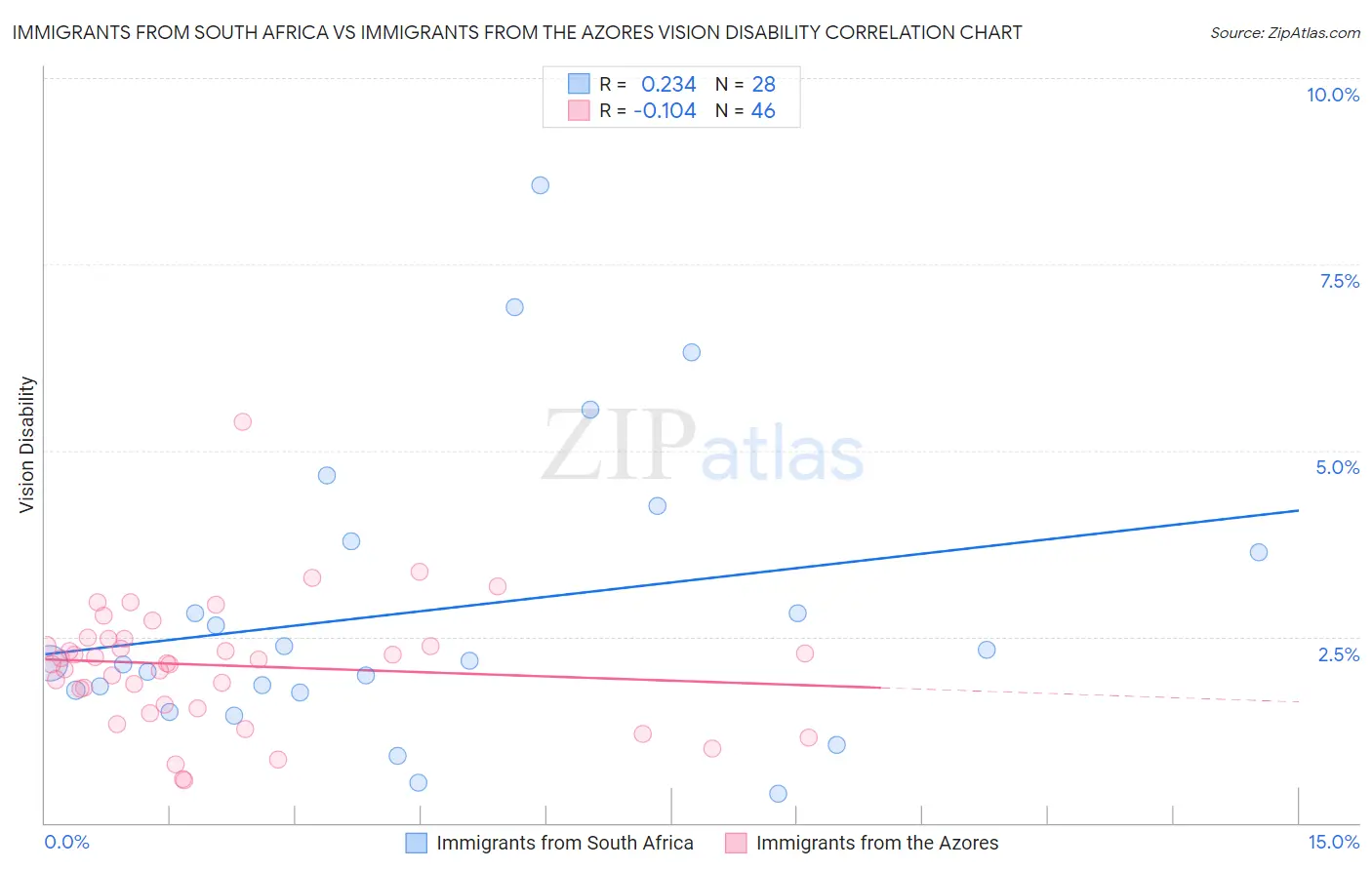 Immigrants from South Africa vs Immigrants from the Azores Vision Disability