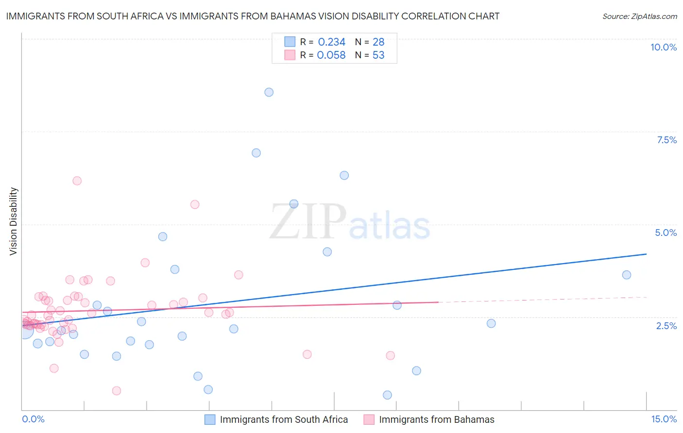 Immigrants from South Africa vs Immigrants from Bahamas Vision Disability