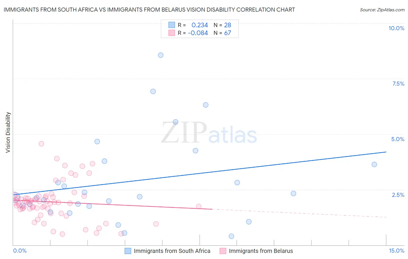Immigrants from South Africa vs Immigrants from Belarus Vision Disability