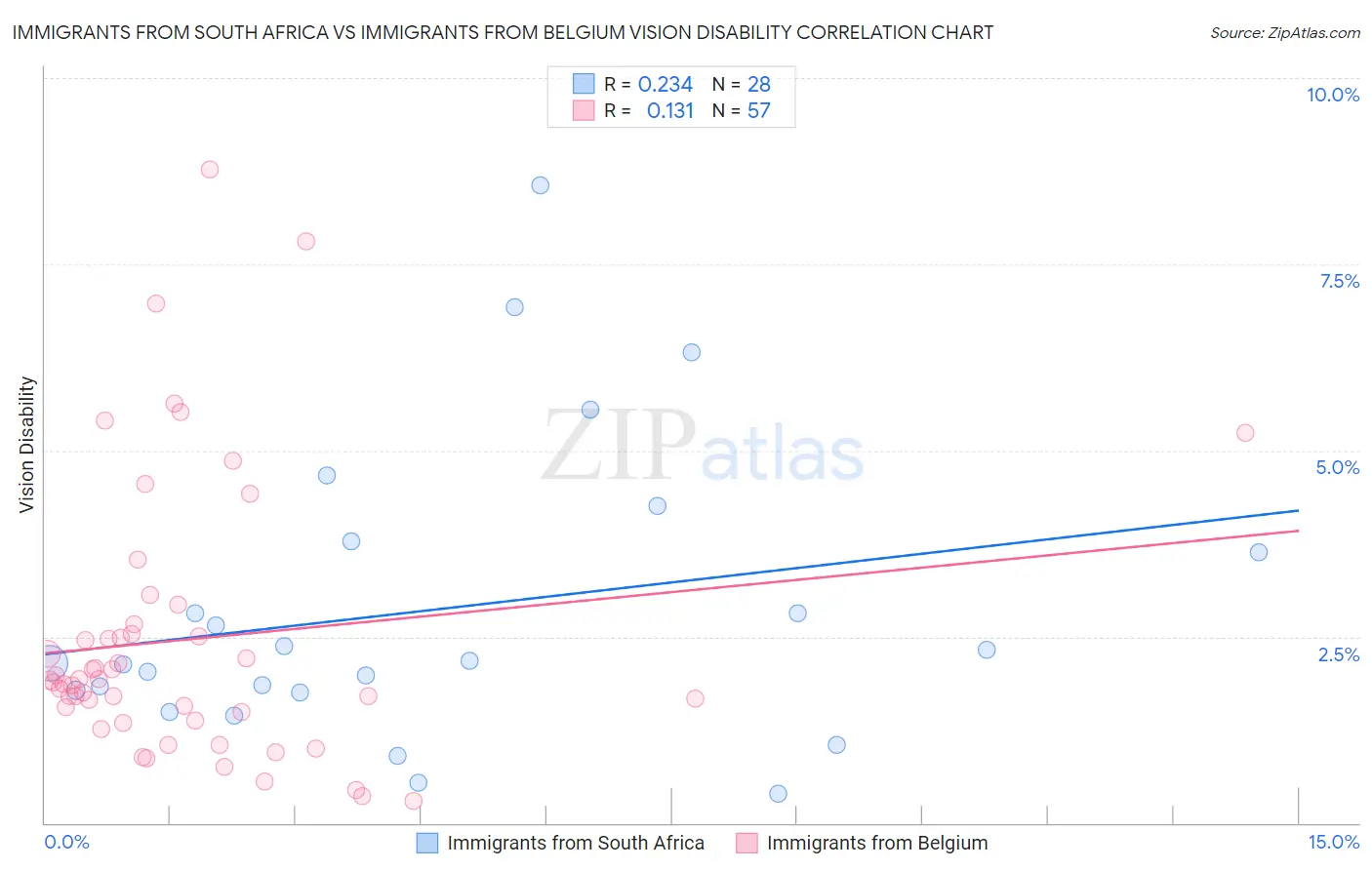 Immigrants from South Africa vs Immigrants from Belgium Vision Disability