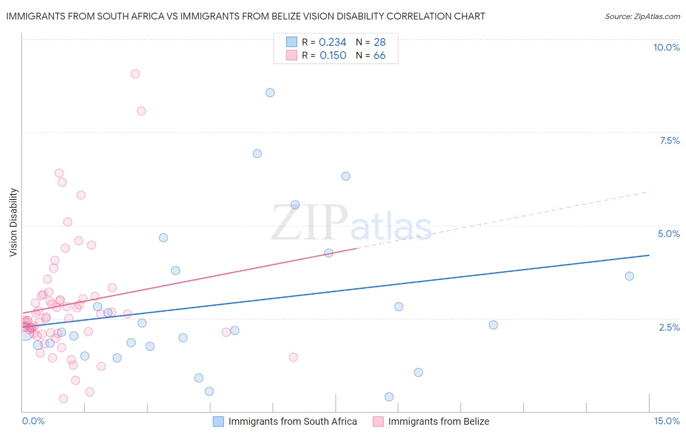 Immigrants from South Africa vs Immigrants from Belize Vision Disability