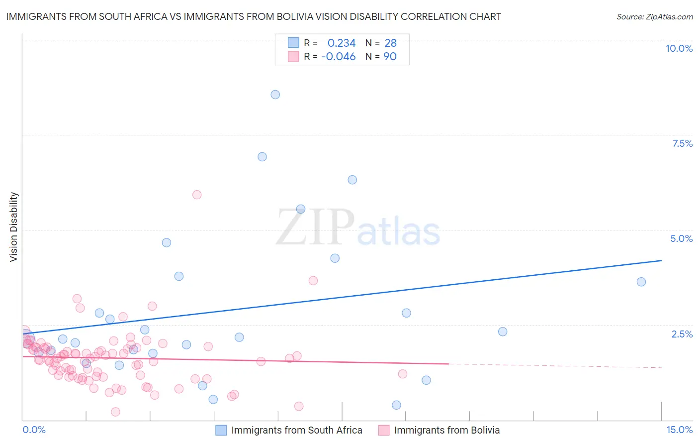 Immigrants from South Africa vs Immigrants from Bolivia Vision Disability