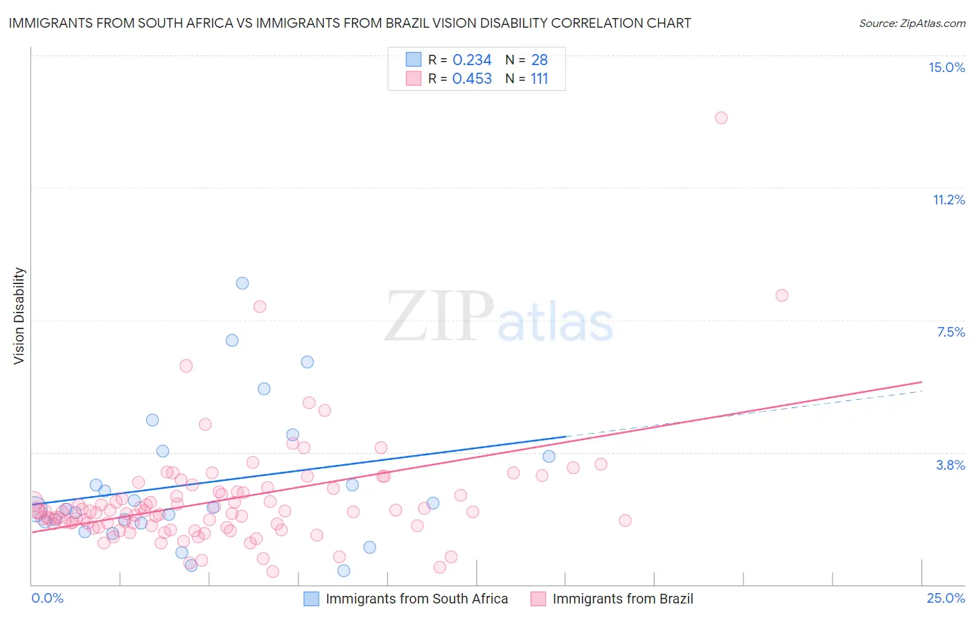 Immigrants from South Africa vs Immigrants from Brazil Vision Disability