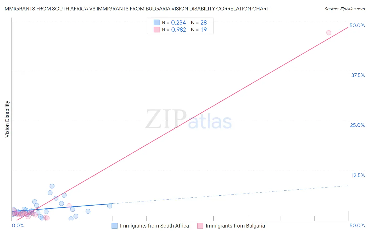 Immigrants from South Africa vs Immigrants from Bulgaria Vision Disability