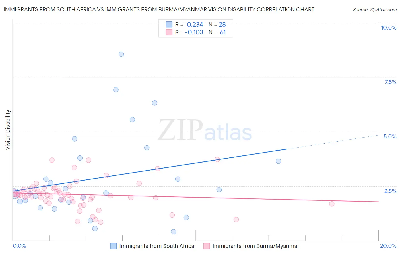 Immigrants from South Africa vs Immigrants from Burma/Myanmar Vision Disability