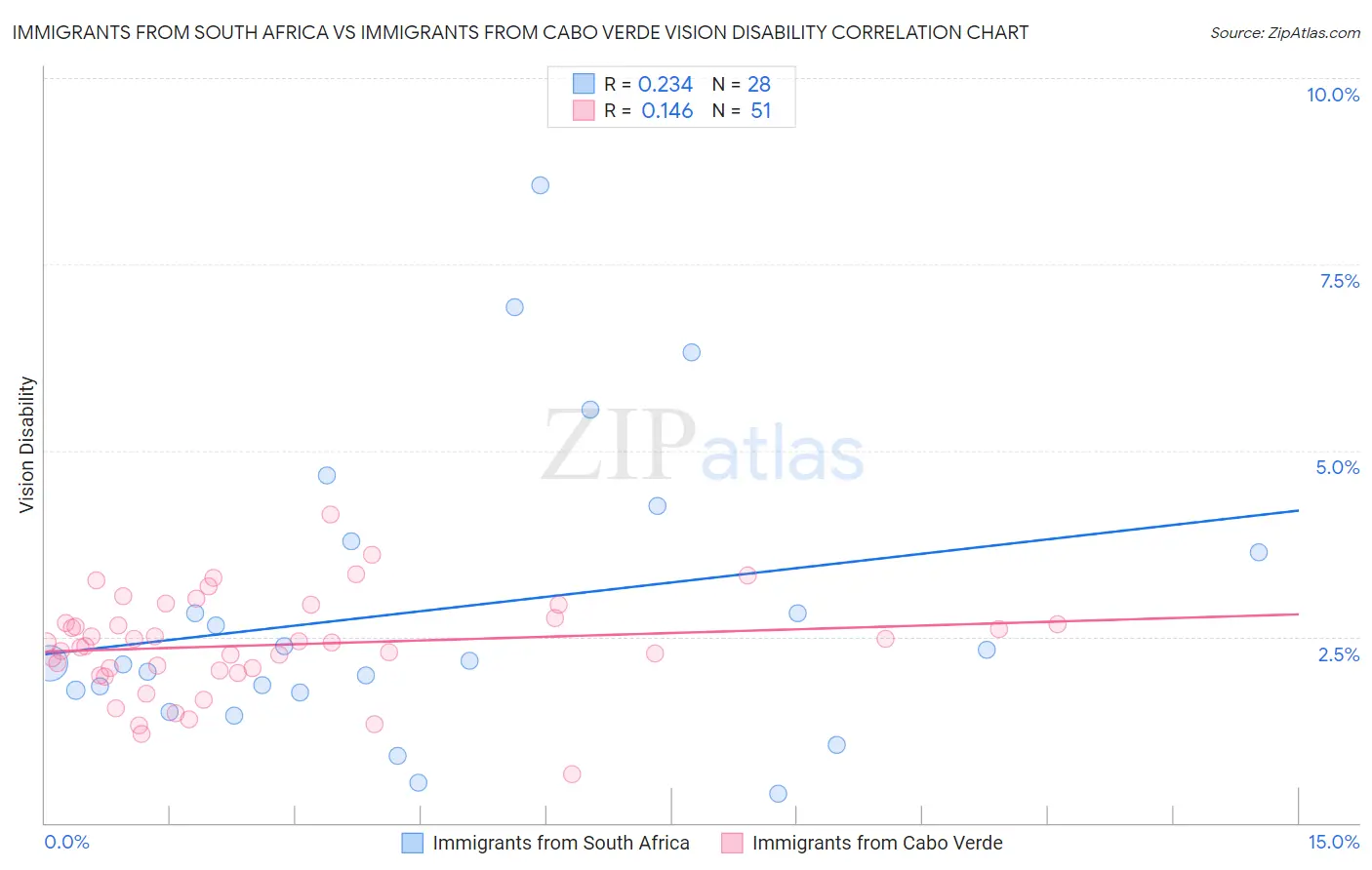 Immigrants from South Africa vs Immigrants from Cabo Verde Vision Disability