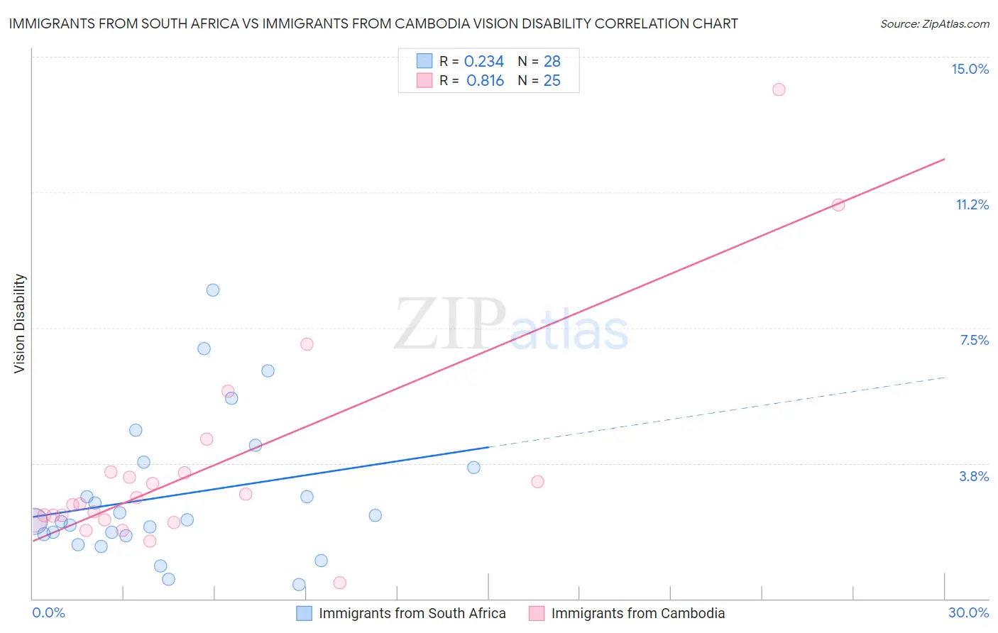 Immigrants from South Africa vs Immigrants from Cambodia Vision Disability