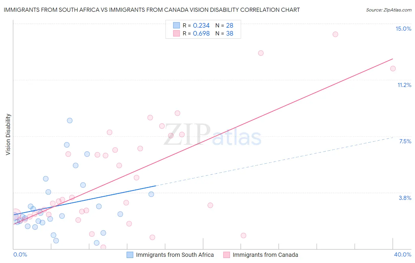 Immigrants from South Africa vs Immigrants from Canada Vision Disability