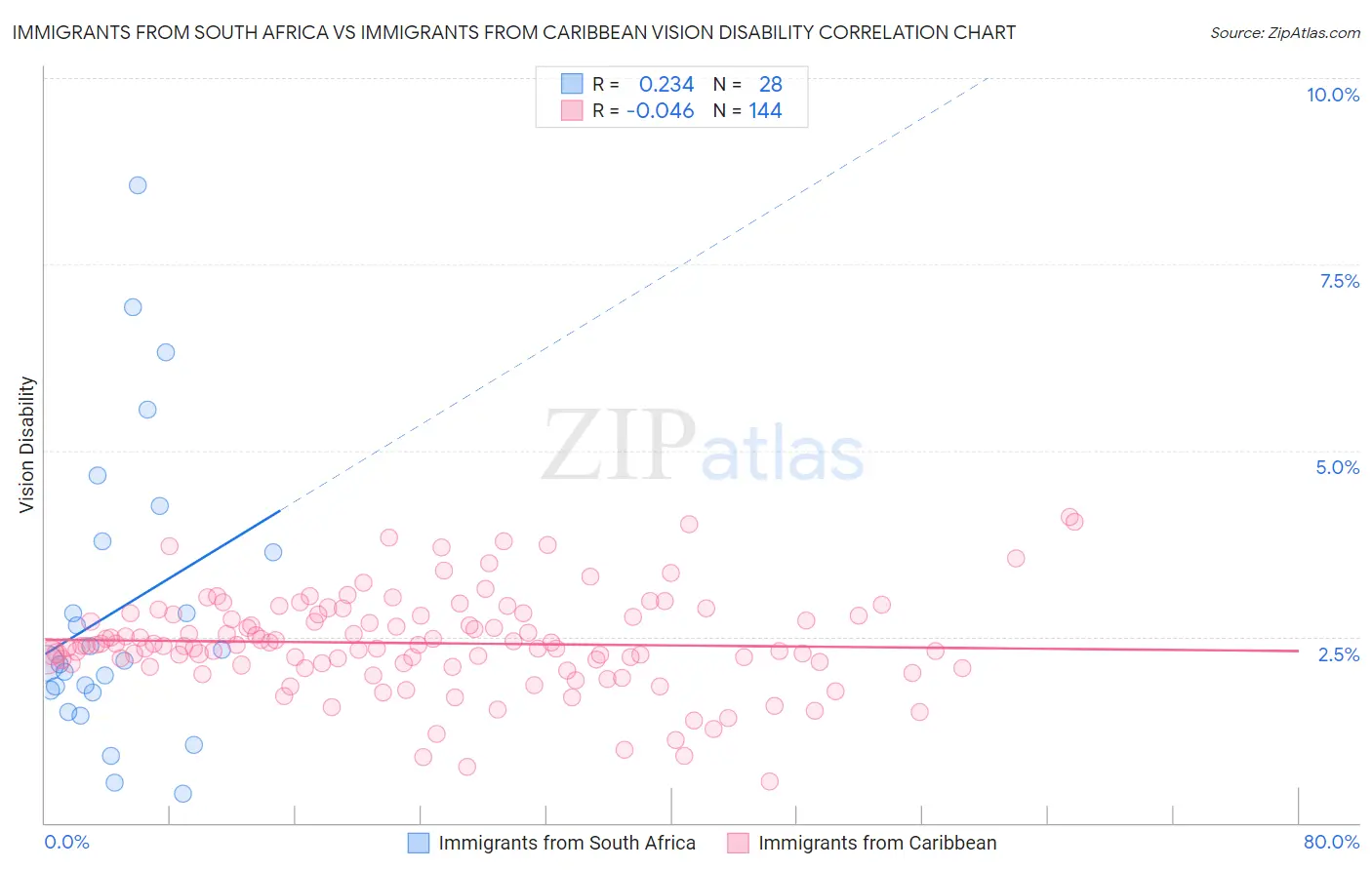 Immigrants from South Africa vs Immigrants from Caribbean Vision Disability