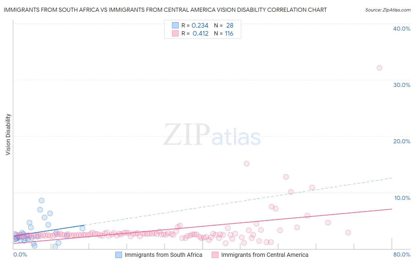 Immigrants from South Africa vs Immigrants from Central America Vision Disability