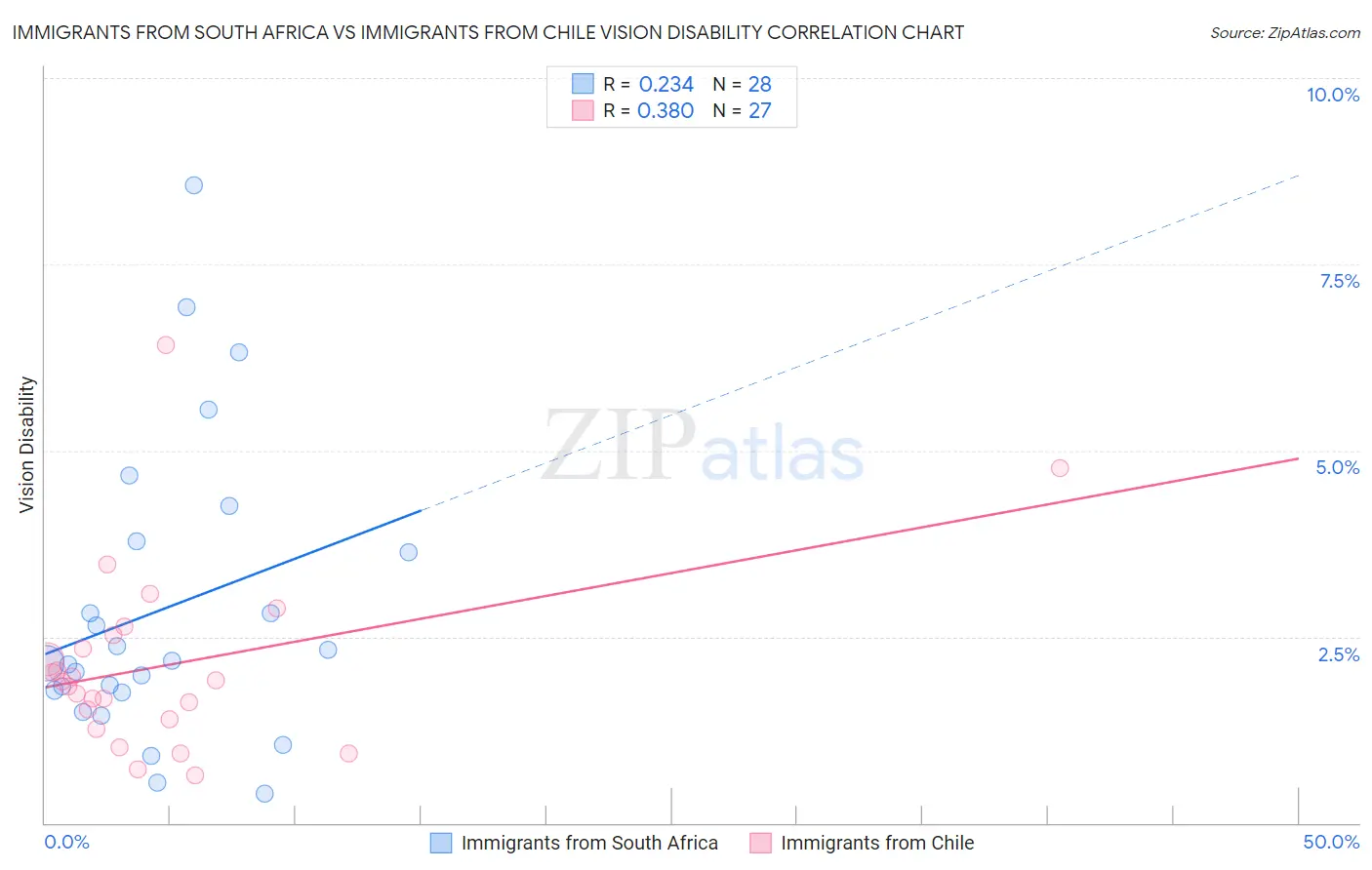 Immigrants from South Africa vs Immigrants from Chile Vision Disability