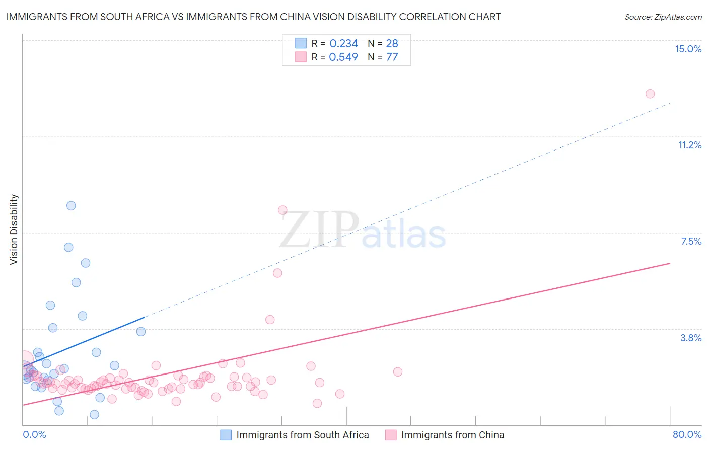 Immigrants from South Africa vs Immigrants from China Vision Disability