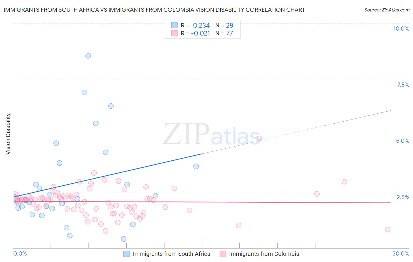 Immigrants from South Africa vs Immigrants from Colombia Vision Disability