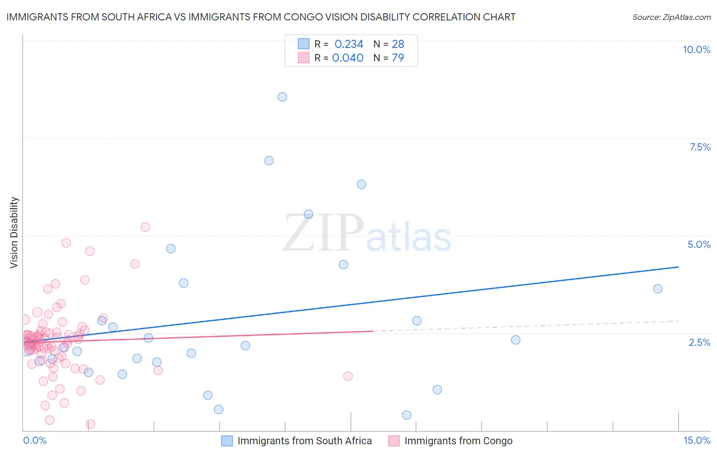 Immigrants from South Africa vs Immigrants from Congo Vision Disability