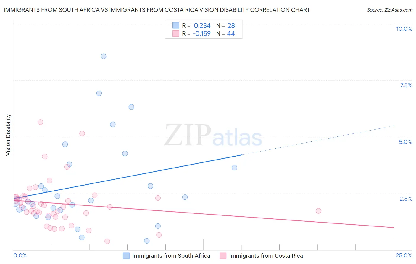 Immigrants from South Africa vs Immigrants from Costa Rica Vision Disability
