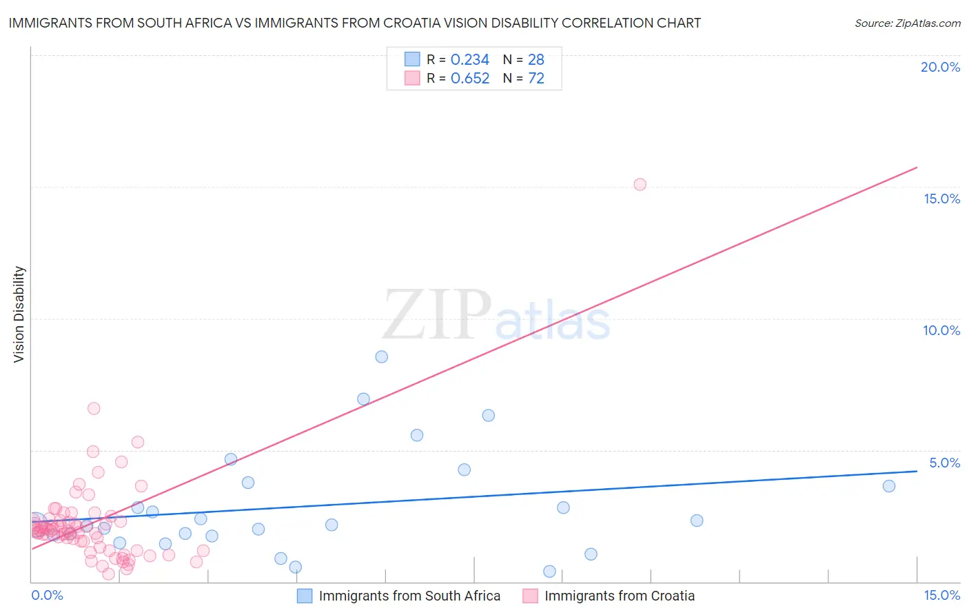 Immigrants from South Africa vs Immigrants from Croatia Vision Disability