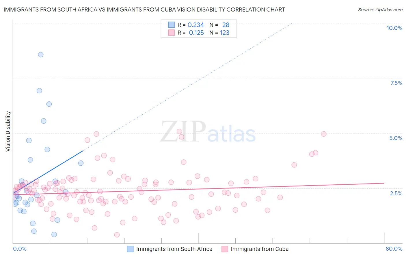 Immigrants from South Africa vs Immigrants from Cuba Vision Disability