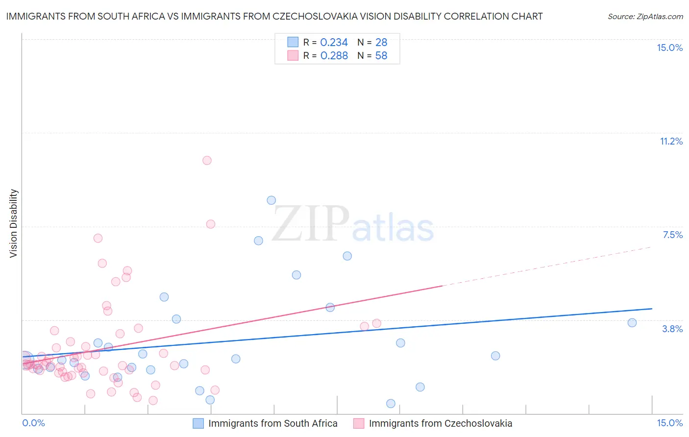 Immigrants from South Africa vs Immigrants from Czechoslovakia Vision Disability