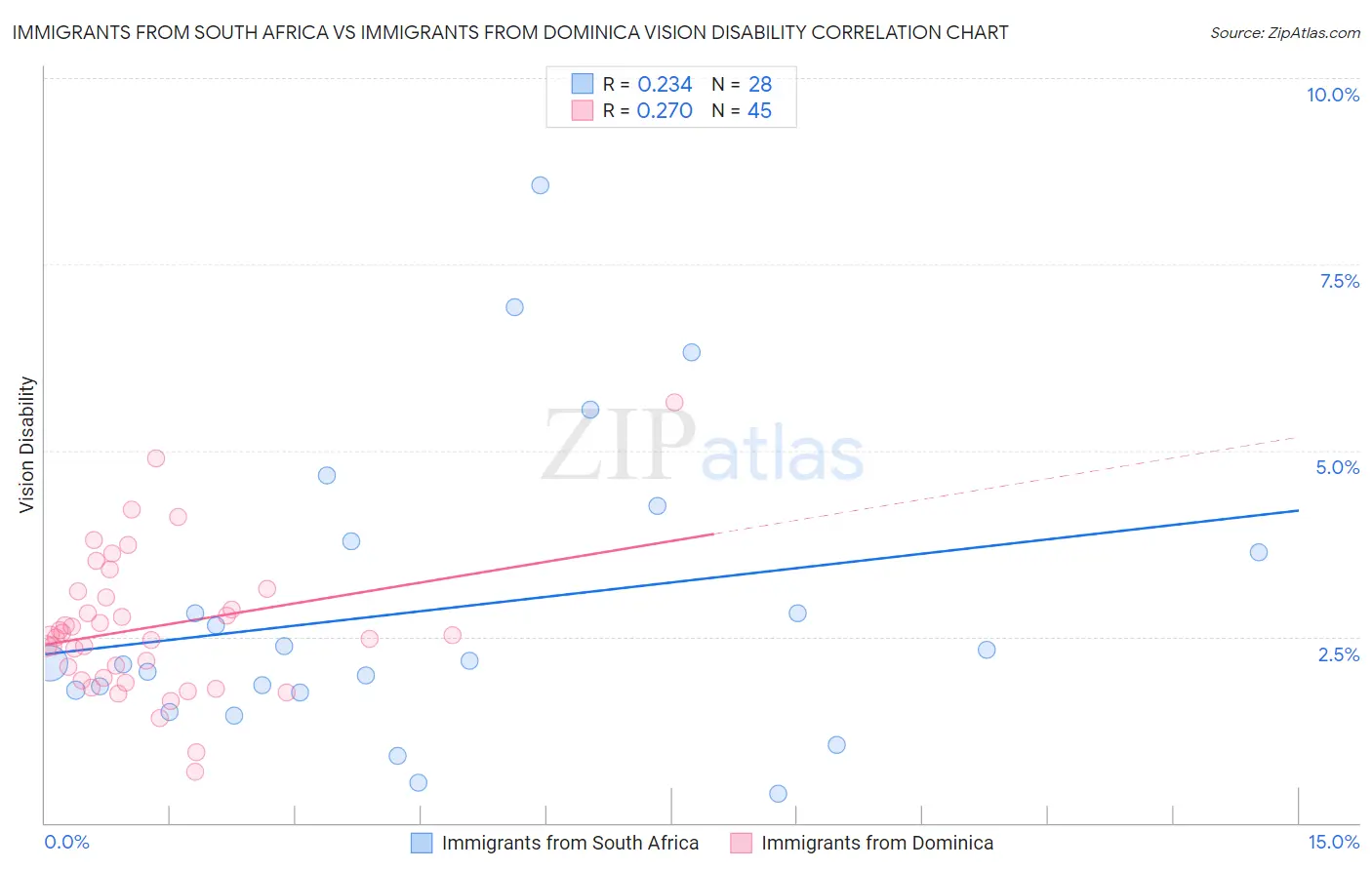 Immigrants from South Africa vs Immigrants from Dominica Vision Disability