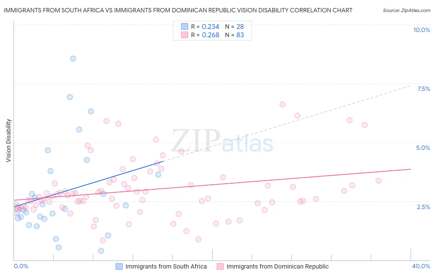 Immigrants from South Africa vs Immigrants from Dominican Republic Vision Disability