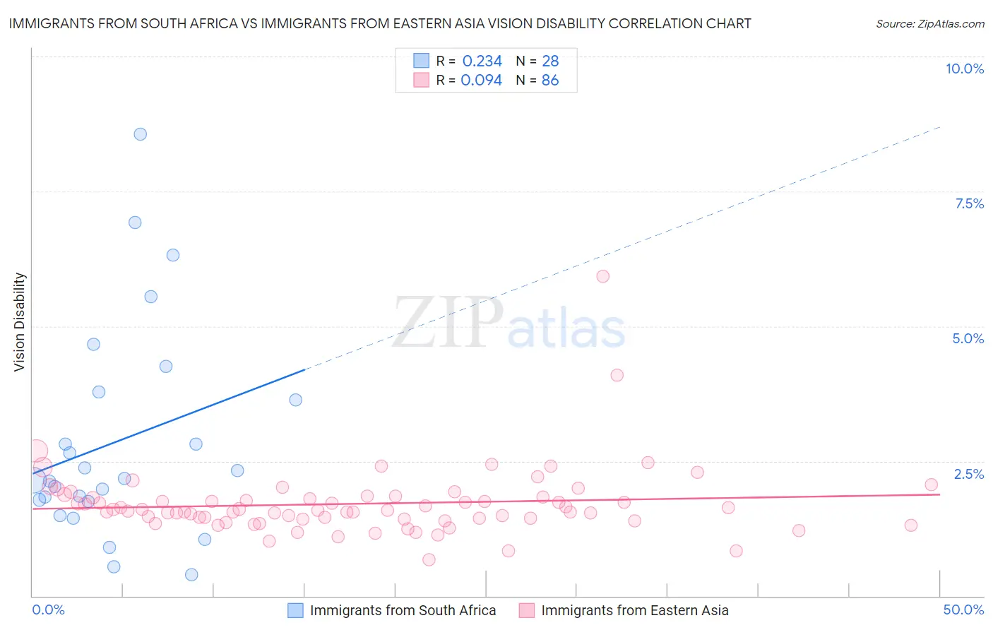 Immigrants from South Africa vs Immigrants from Eastern Asia Vision Disability