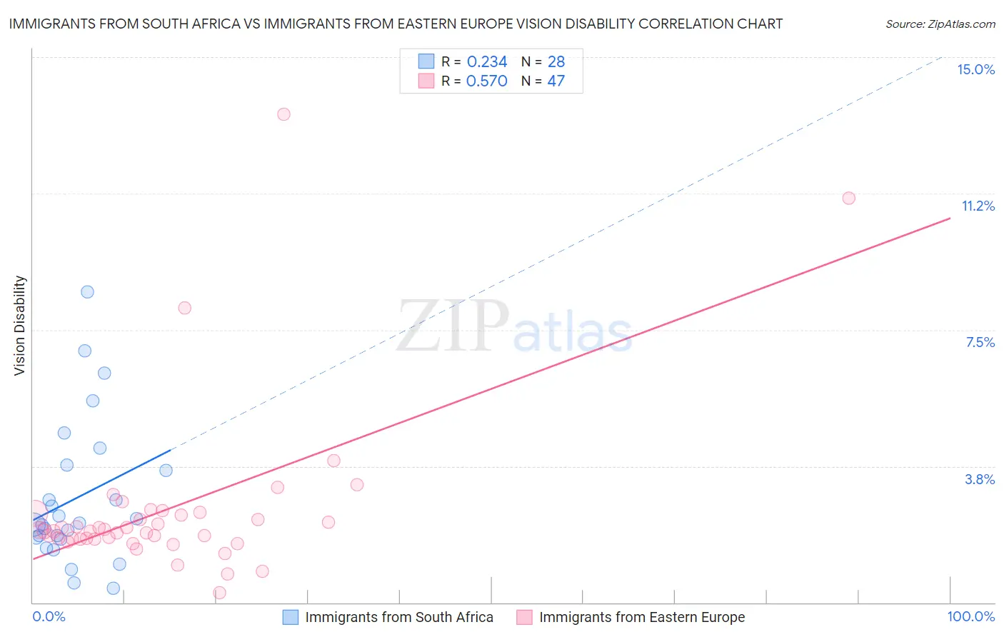 Immigrants from South Africa vs Immigrants from Eastern Europe Vision Disability