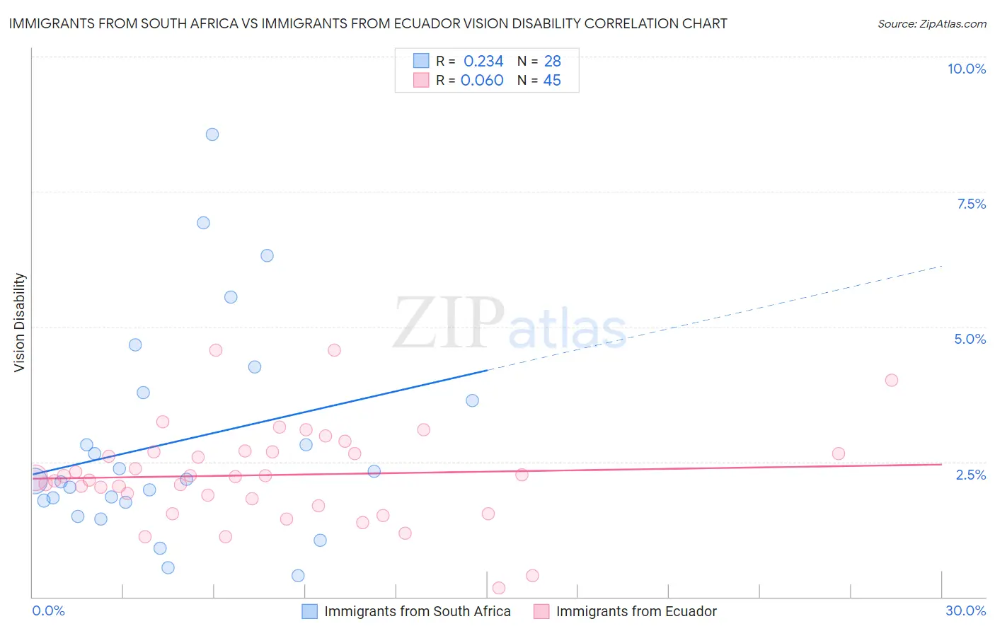 Immigrants from South Africa vs Immigrants from Ecuador Vision Disability