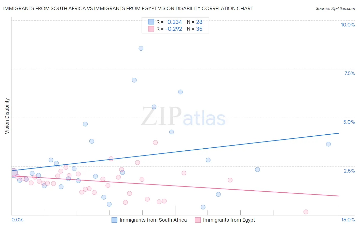 Immigrants from South Africa vs Immigrants from Egypt Vision Disability