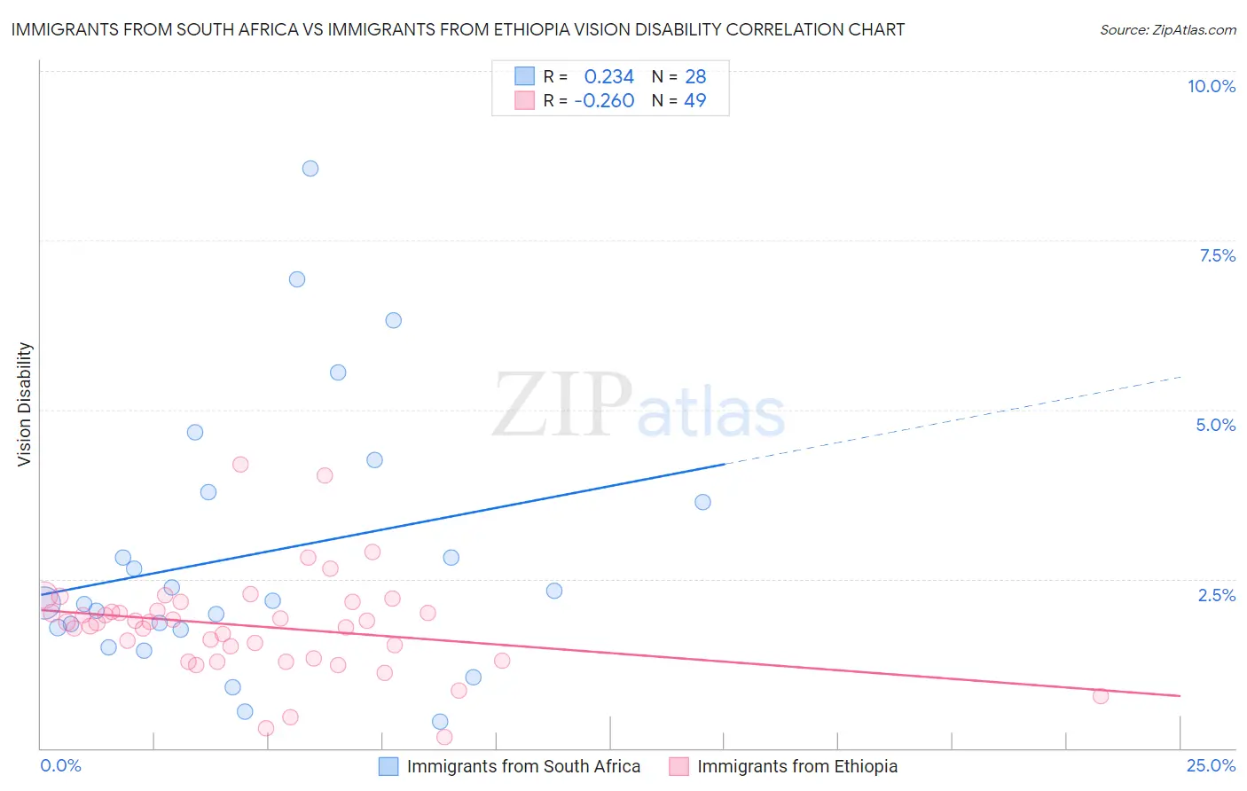 Immigrants from South Africa vs Immigrants from Ethiopia Vision Disability