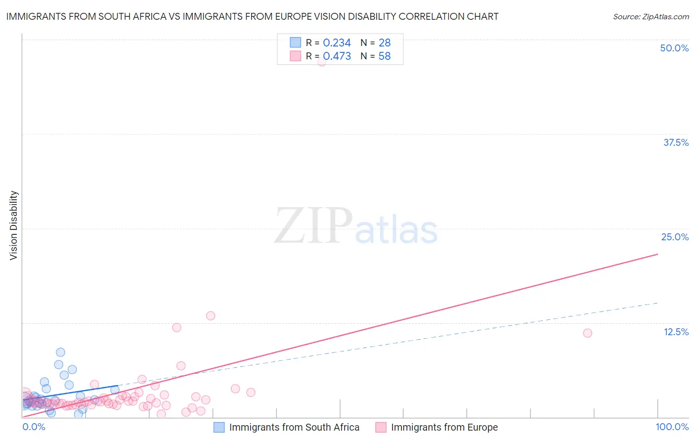 Immigrants from South Africa vs Immigrants from Europe Vision Disability