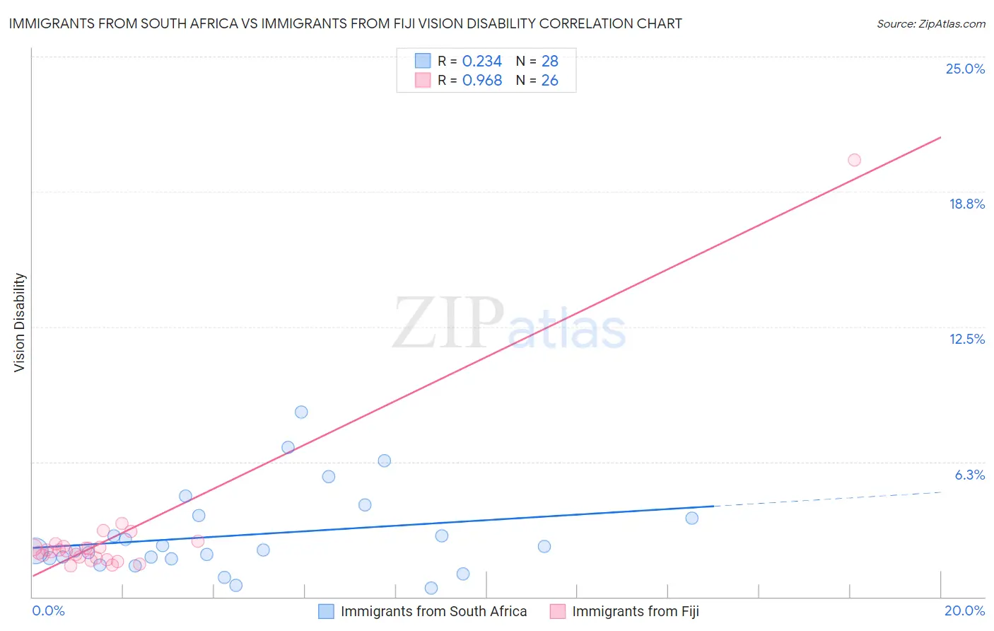 Immigrants from South Africa vs Immigrants from Fiji Vision Disability