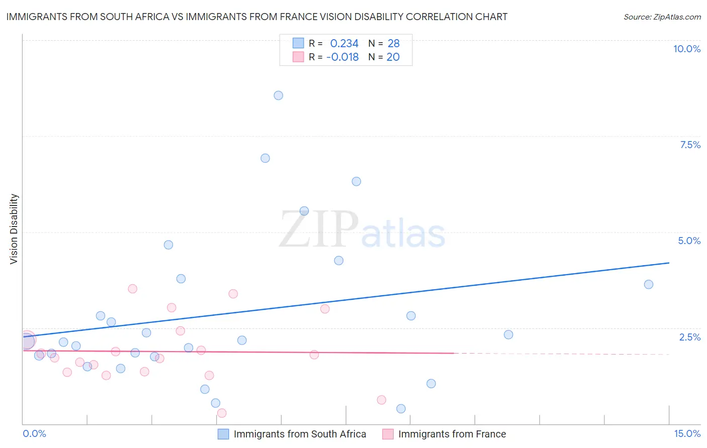 Immigrants from South Africa vs Immigrants from France Vision Disability