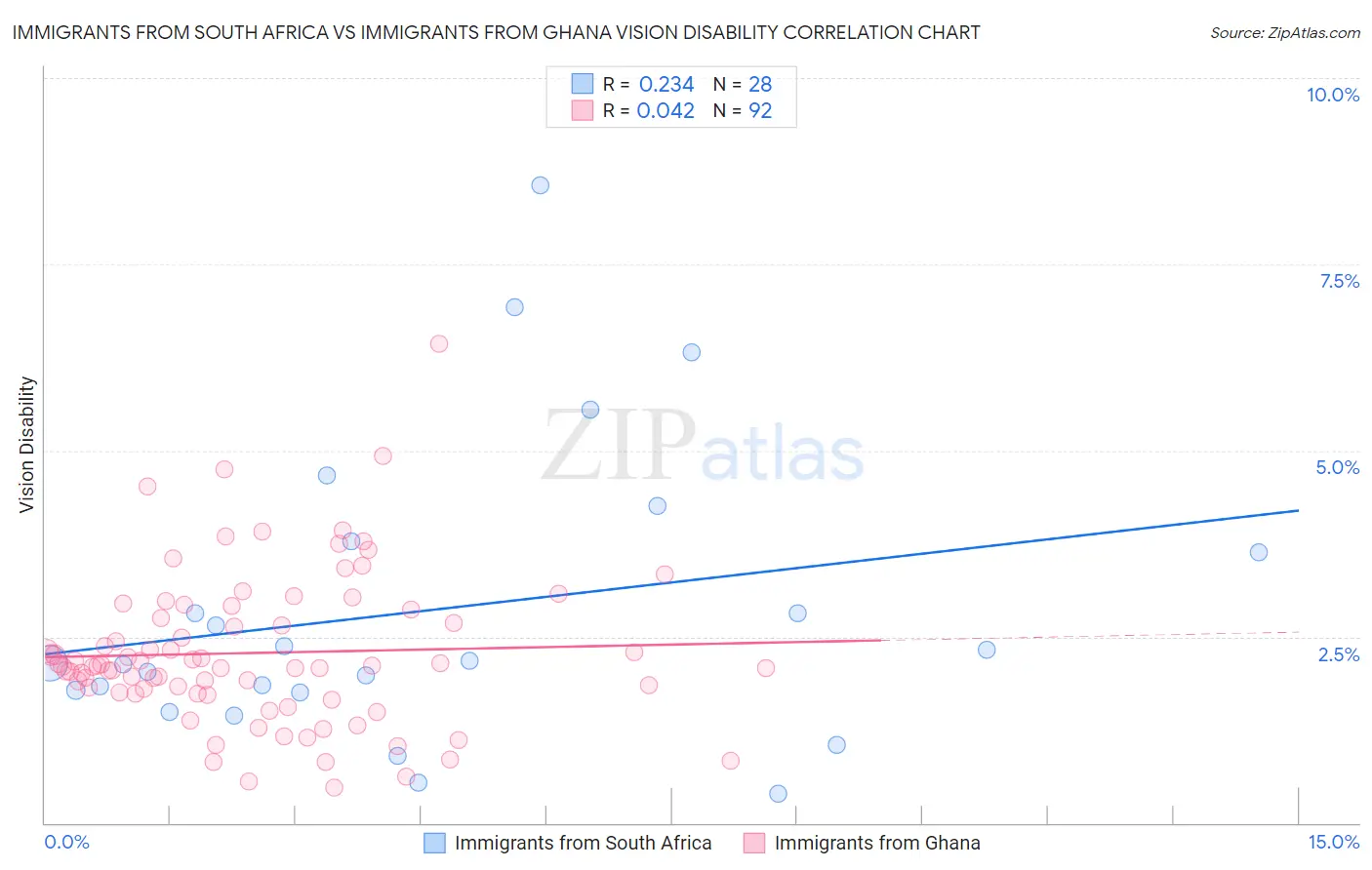 Immigrants from South Africa vs Immigrants from Ghana Vision Disability