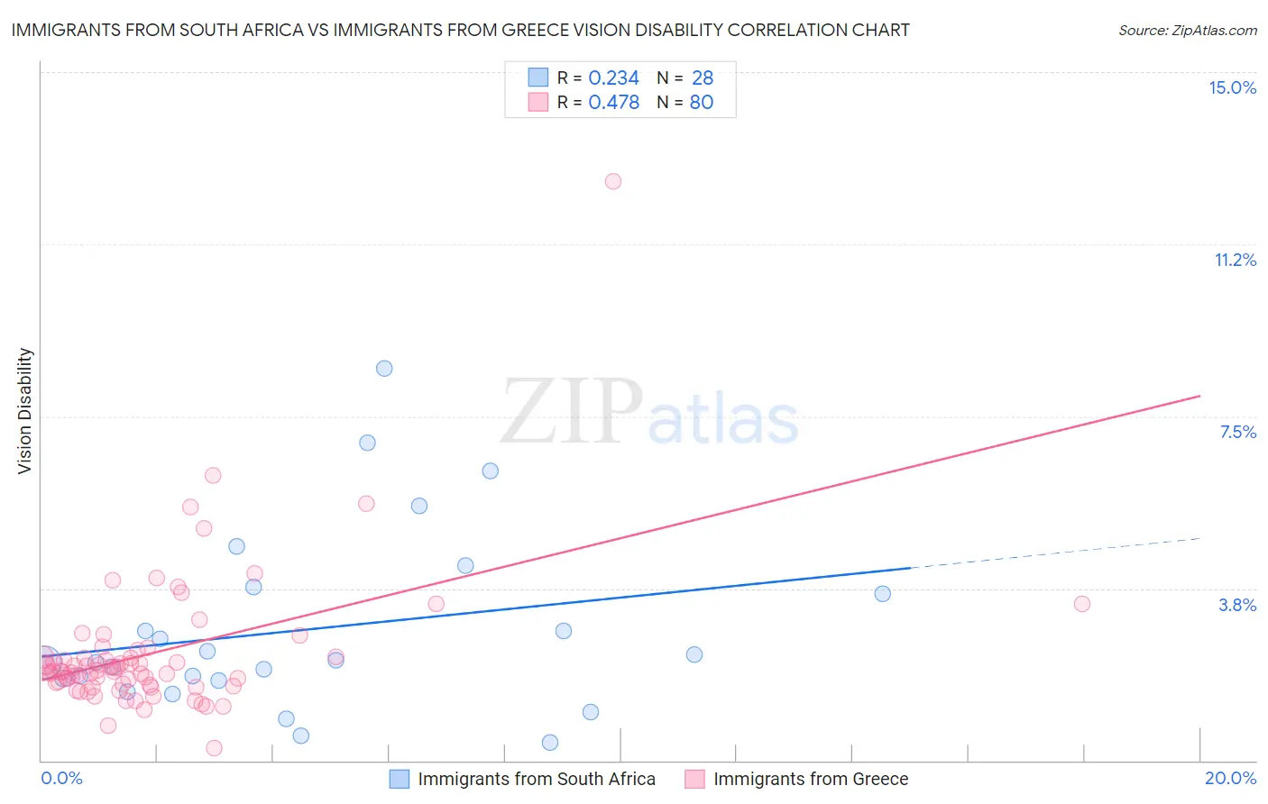 Immigrants from South Africa vs Immigrants from Greece Vision Disability