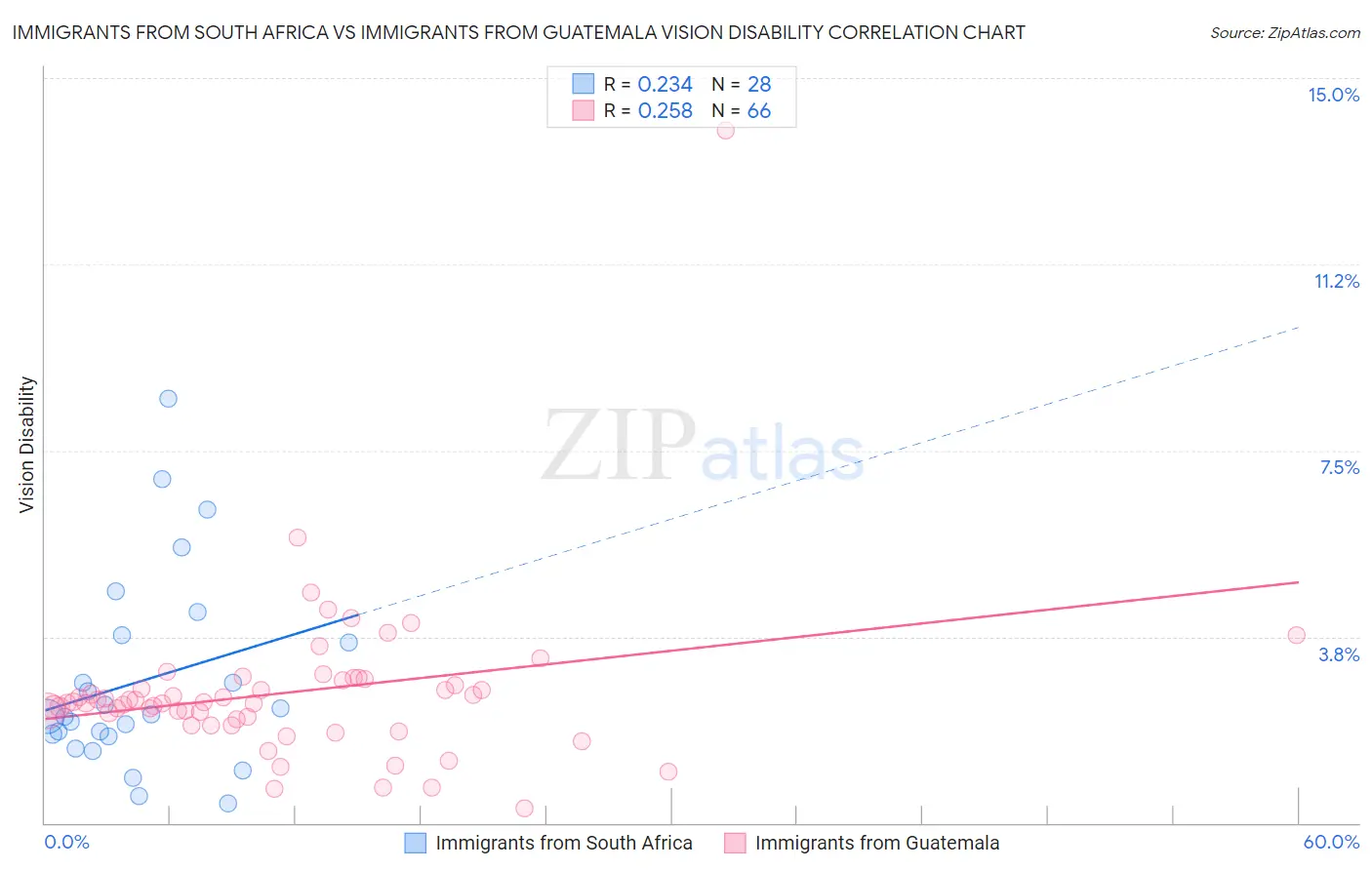 Immigrants from South Africa vs Immigrants from Guatemala Vision Disability
