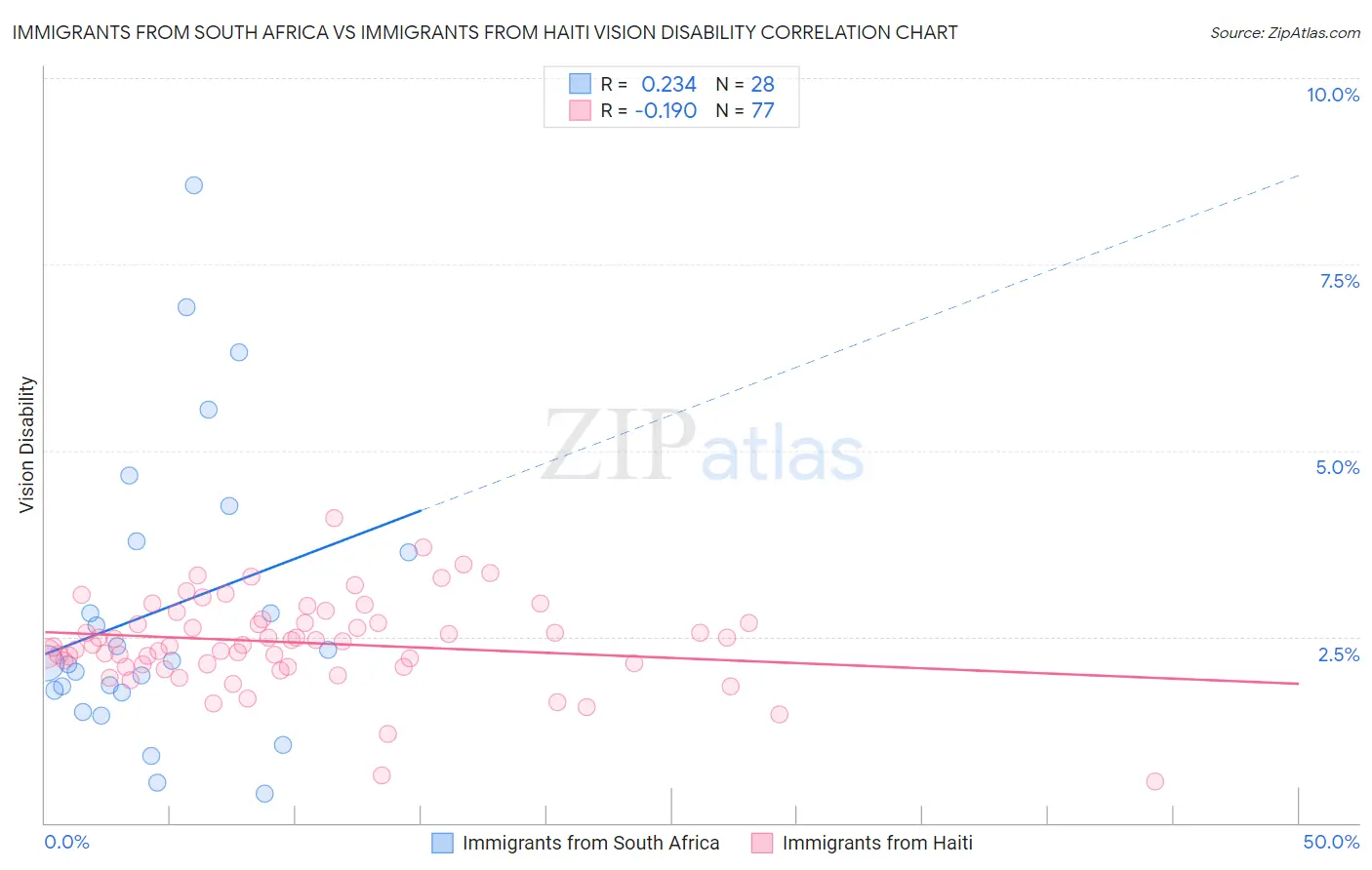 Immigrants from South Africa vs Immigrants from Haiti Vision Disability