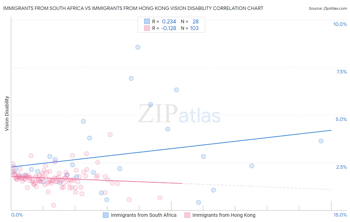 Immigrants from South Africa vs Immigrants from Hong Kong Vision Disability