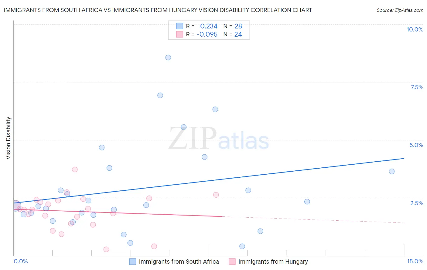 Immigrants from South Africa vs Immigrants from Hungary Vision Disability