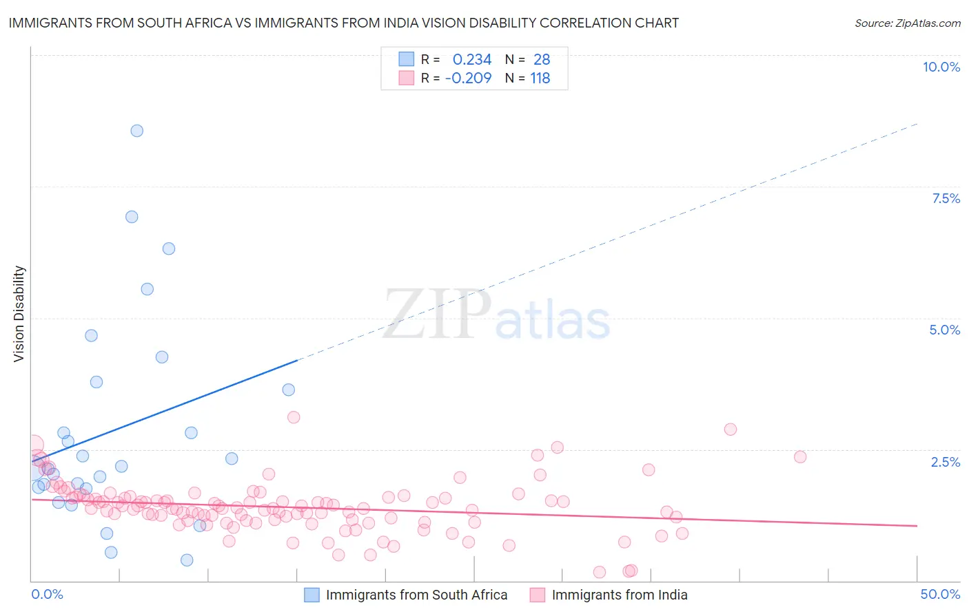 Immigrants from South Africa vs Immigrants from India Vision Disability