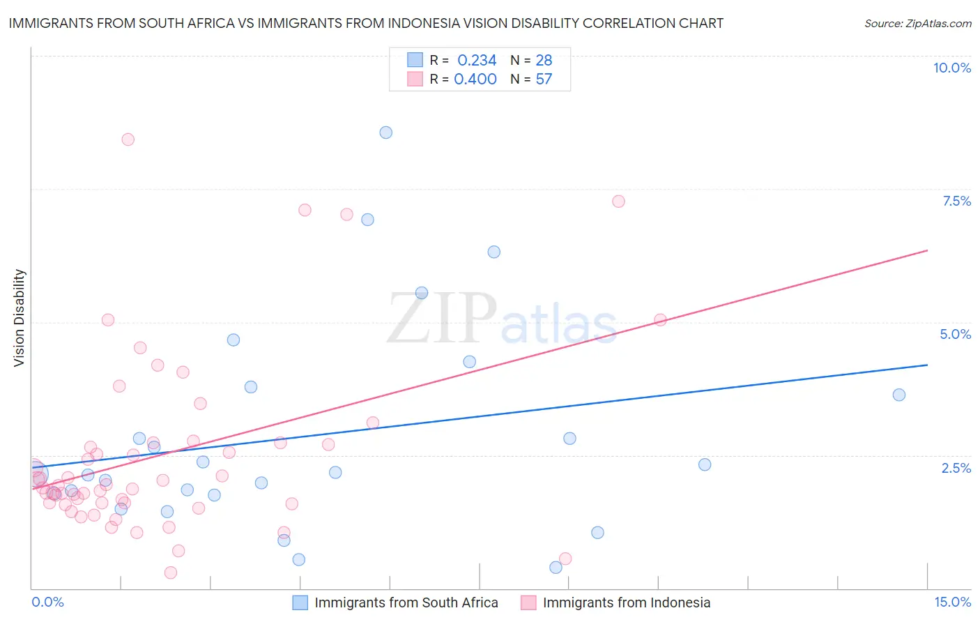 Immigrants from South Africa vs Immigrants from Indonesia Vision Disability