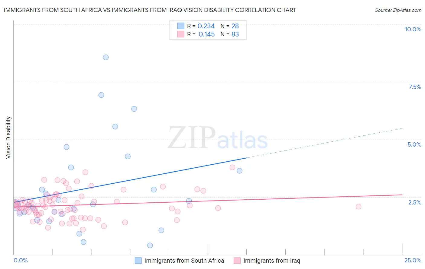 Immigrants from South Africa vs Immigrants from Iraq Vision Disability