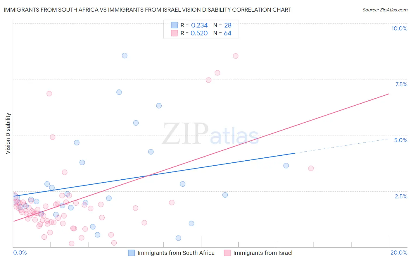 Immigrants from South Africa vs Immigrants from Israel Vision Disability