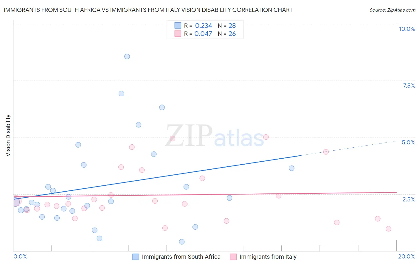 Immigrants from South Africa vs Immigrants from Italy Vision Disability