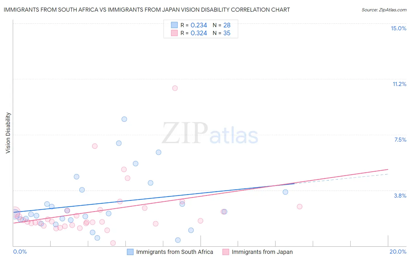 Immigrants from South Africa vs Immigrants from Japan Vision Disability