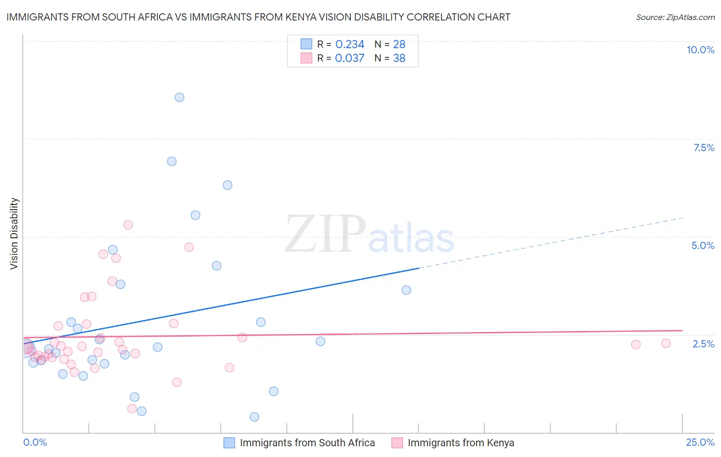 Immigrants from South Africa vs Immigrants from Kenya Vision Disability