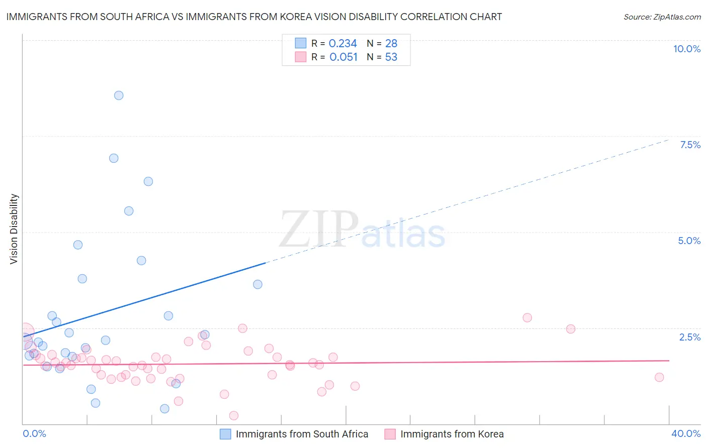 Immigrants from South Africa vs Immigrants from Korea Vision Disability